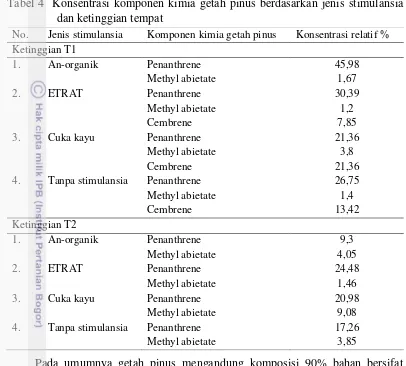 Tabel 4  Konsentrasi komponen kimia getah pinus berdasarkan jenis stimulansia 