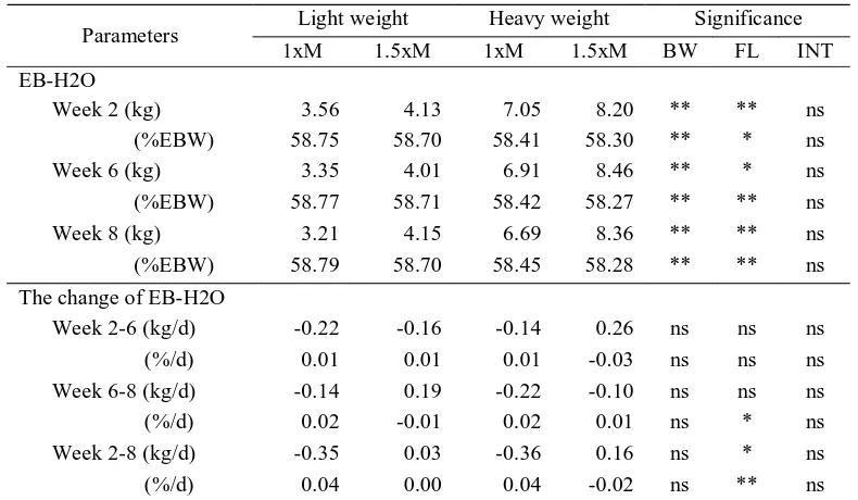 Table 3. Effects of Body Weight and Feeding Level and Their Interactions on Body Water, Weekly Change of Body Water and Water Intake of Indigenous Rams