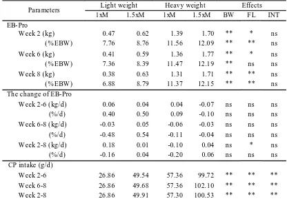 Table 4.  Effects of Body Weight and Feeding Level and Their Interactions on Body Protein, The Change Of Body Protein and CP Intake of Ind igenous Rams