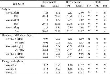 Table 5.  Effects of Body Weight and Feeding Level and Their Interactions on Body Fat, Weekly Change of Body Fat and Energy Intake of Indigenous Ram
