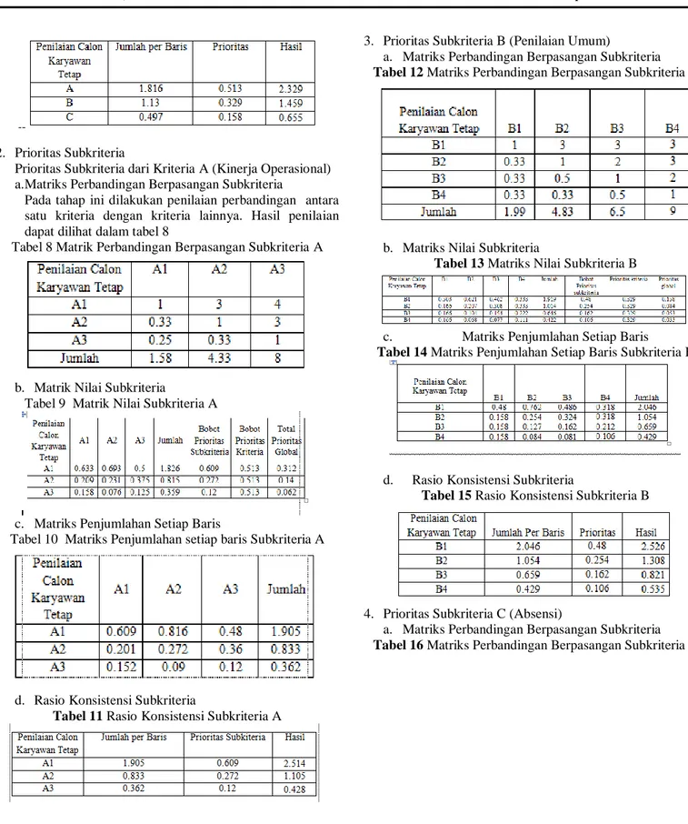 Tabel 8 Matrik Perbandingan Berpasangan Subkriteria A 