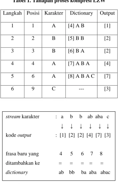 Tabel 1. Tahapan proses kompresi LZW  Langkah  Posisi  Karakter  Dictionary  Output 