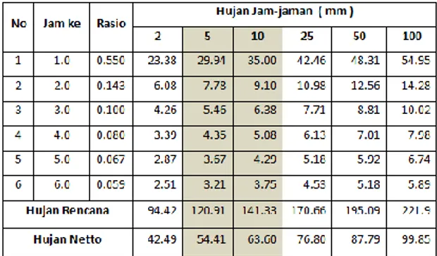 Tabel 18.Distribusi Hujan Netto Jam-jam an  untuk nilai C=0.49 