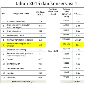 Tabel 23.Perubahan debit banjir tahun 2009  dan 2015 