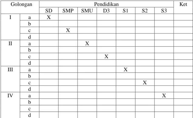 Tabel 1. Golongan Pegawai Berdasarkan Pendidikan 