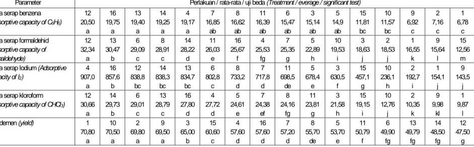 Tabel  3.  Uji Beda Duncan  Table  3.  Duncan Test 