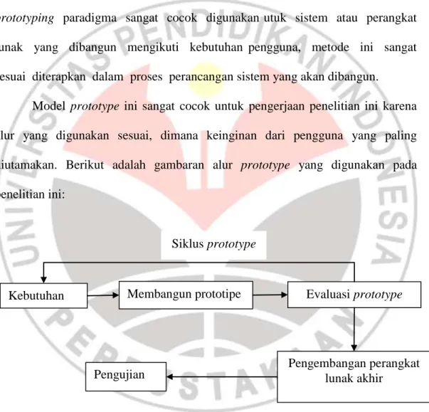 Gambar 3.2. Model prototype Kebutuhan Membangun prototipe 