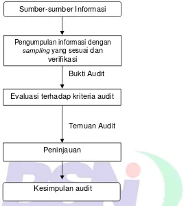 Gambar 3 memberikan gambaran proses, dari pengumpulan informasi sampai pada pencapaian kesimpulan audit