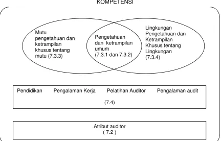 Gambar 4    Konsep kompetensi 