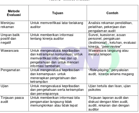 Tabel 2   Metode evaluasi 