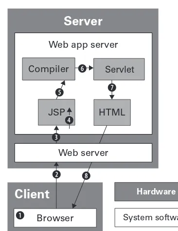 Figure 3.7 Bmade, the JSP is compiled.statements, and Java code is passed through.producing an HTML page, which server passes the JSP request through to the application server, probably installed as a plug-in