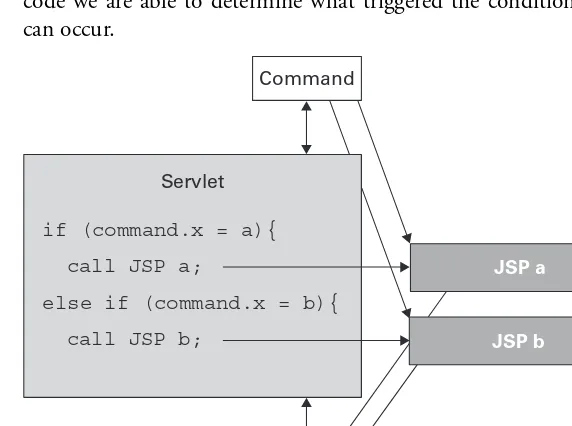 Figure 4.2It is better to process decisions in the controller servlet than within the JSP