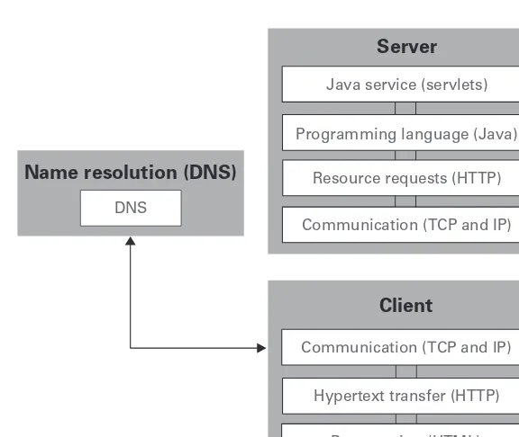 Figure 2.1Here are some of the layers an Internet application typically uses. On the client, the browsers encapsulate layers for communication, message transfer, and presentation