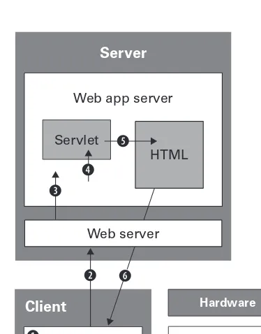 Figure 3.4 BDweb server plug-in.prints out an HTML page that  The user makes a request for a servlet
