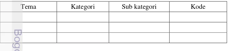 Tabel 2 Category system  