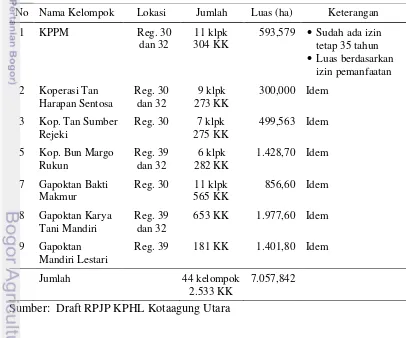 Tabel 8  Data kelompok HKm di wilayah KPHL Kotaagung Utara sampai dengan 