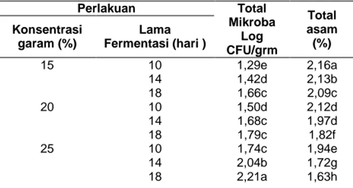 Tabel  1  menunjukkan  bahwa  semakin tinggi konsentrasi garam yang  ditambahkan  dan  semakin  lama  fermentasi  maka  kadar  protein  terlarut  terasi  semakin  meningkat