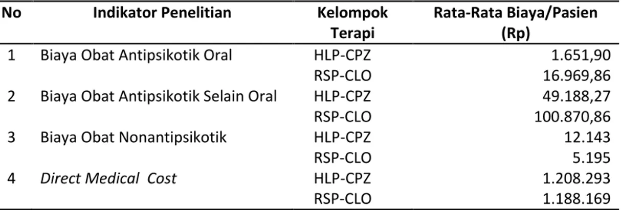 Tabel 1. Rata-rata biaya kelompok terapi penggunaan kombinasi antipsikotik  haloperidol-klorpromazin dan risperidon-klozapin 