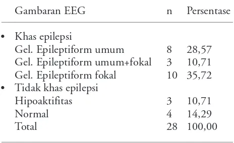 Tabel 1. Sebaran kasus berdasarkan gambaran EEG