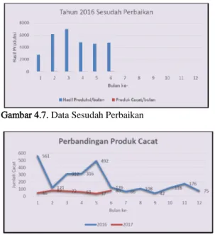 Gambar 4.6. Data Sebelum Perbaikan  