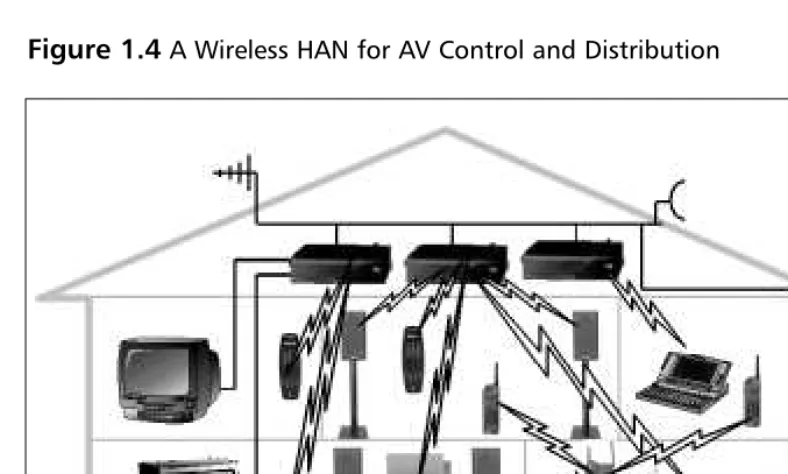 Figure 1.4 A Wireless HAN for AV Control and Distribution