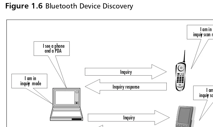 Figure 1.6 Bluetooth Device Discovery