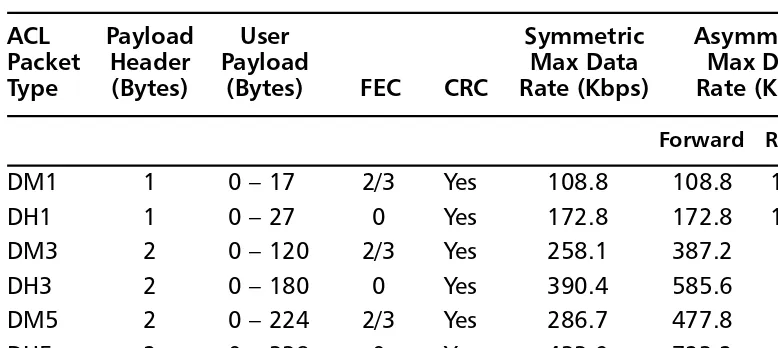 Table 1.3 Bluetooth ACL Packet Maximum Data Rates