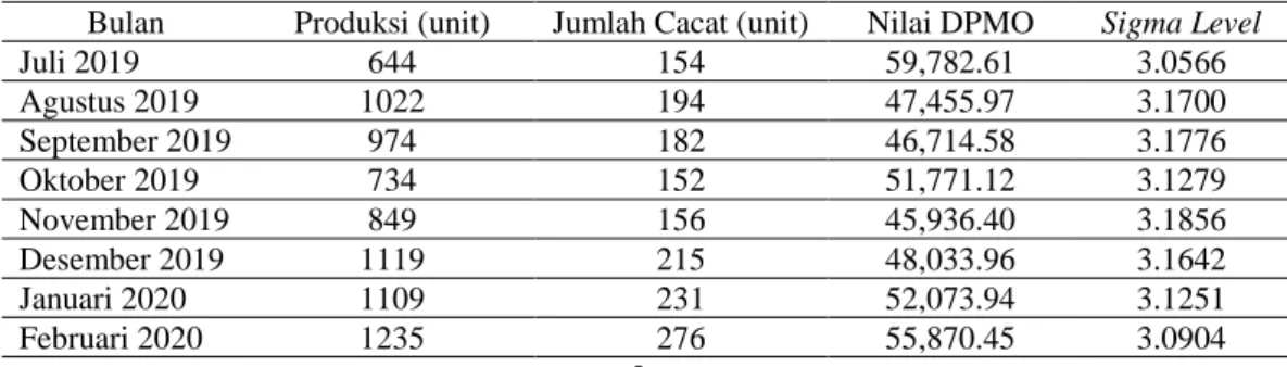 Tabel 2. Pengukuran Tingkat DPMO dan Sigma Level Produksi Hasil pengelasan  Bulan   Produksi (unit)  Jumlah Cacat (unit)  Nilai DPMO  Sigma Level 