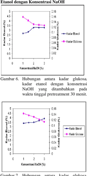 Gambar 8.   Hubungan  antara  kadar  glukosa,  kadar  etanol  dengan  konsentrasi  NaOH  yang  ditambahkan  pada  waktu tinggal pretreatment 60 menit