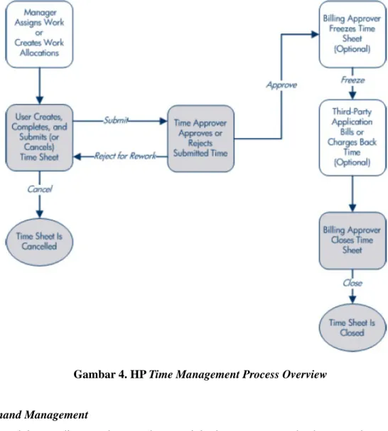 Gambar 4. HP Time Management Process Overview 