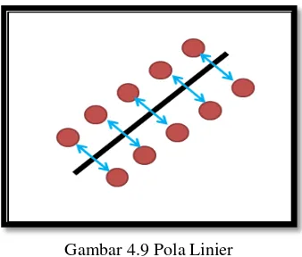 Gambar 4.9 Pola Linier 