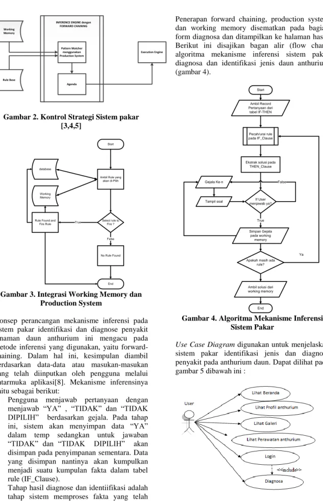Gambar 2. Kontrol Strategi Sistem pakar  [3,4,5] 