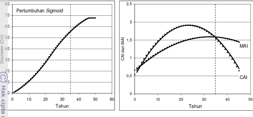 Gambar 8.  Kurva sigmoid, MAI dan CAI pohon meranti 