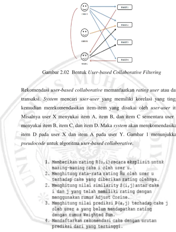 Gambar 2.03  Algoritma User-based Collaborative 