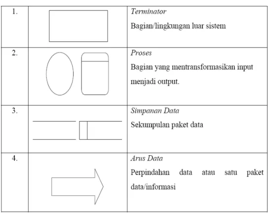 Tabel 2.1 Simbol Dataflow Diagram