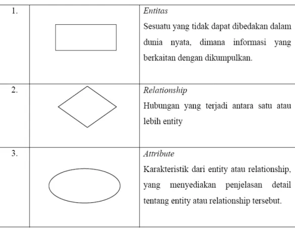 Tabel 2.2 Notasi ERD
