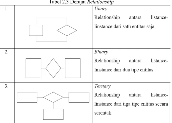 Tabel 2.3 Derajat Relationship