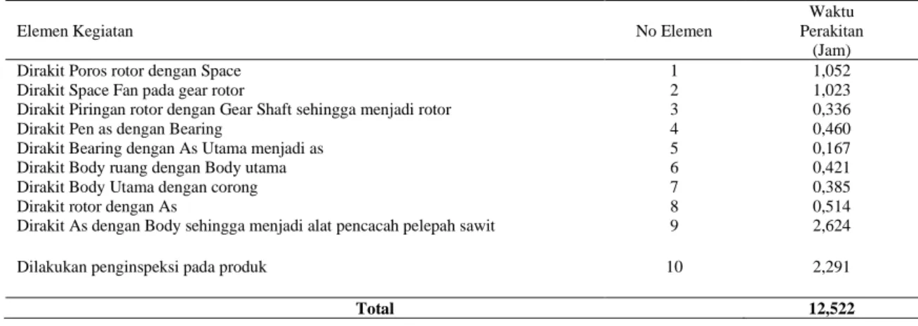 Tabel 1. Urutan Proses Perakitan Produk Alat pencacah pelapah sawit Usulan  