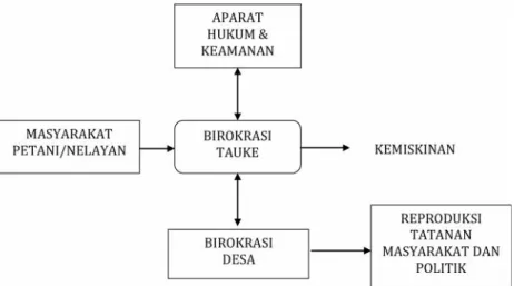 Gambar  di  atas  menunjukan  bahwa  birokrasi  tauke mampu mengendalikan birokrasi negara secara keseluruhan di Desa Tanjung Kedabu