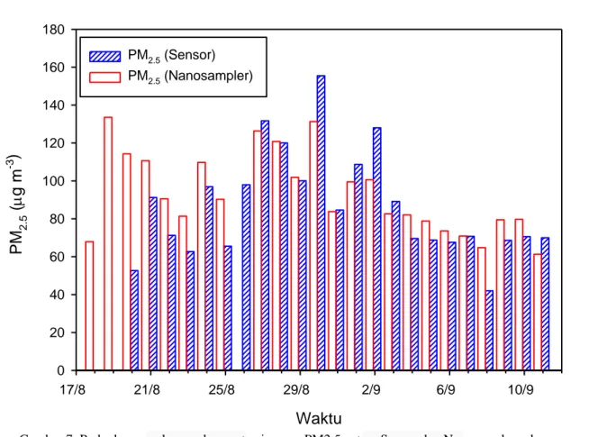 Gambar 7. Perbedaan pembacaan konsentrasi massa PM2.5 antara Sensor dan Nanosampler selama masa  kampanye
