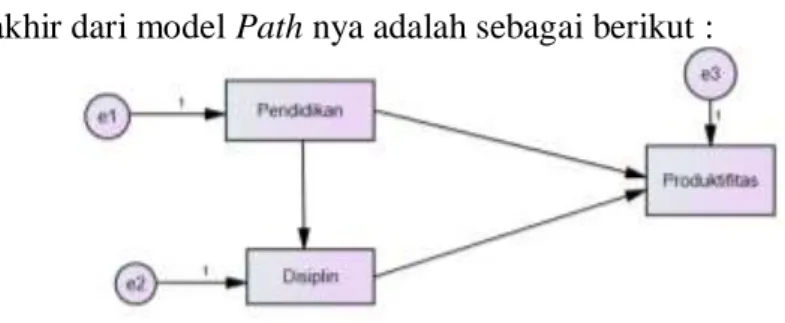 Gambar 3 Model Akhir Diagram Path 
