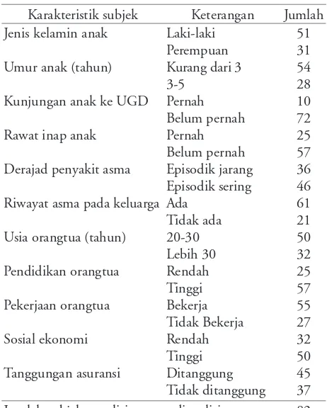 Tabel  1. Karakteristik subjek penelitian 