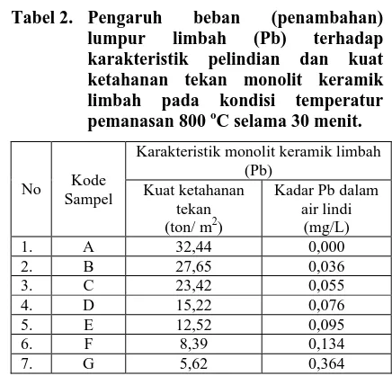 Tabel 2.  Pengaruh lumpur 