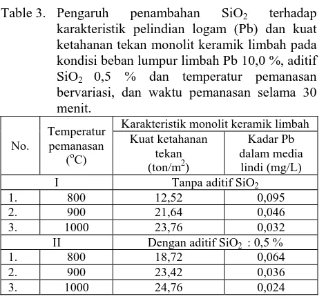 Table 3.  Pengaruh karakteristik pelindian logam (Pb) dan kuat 