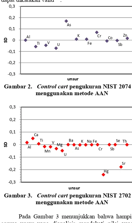 Gambar 2.   Control cart pengukuran NIST 2074 menggunakan metode AAN 
