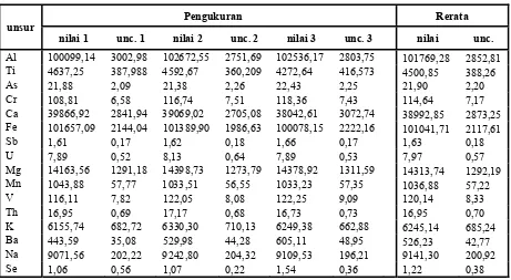 Tabel 1. Hasil analisis unsur Al, Ti, As, Cr, Co, Fe, Sb, U, V, K dan Zn dalam sampel sedimen 