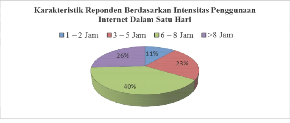 Gambar 4.6 Karakteristik Responden Berdasarkan Intensitas Penggunaan Internet Dalam  Sehari 