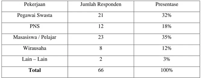 Tabel 4.3 Karakteristik Responden Berdasarkan Pekerjaan. 