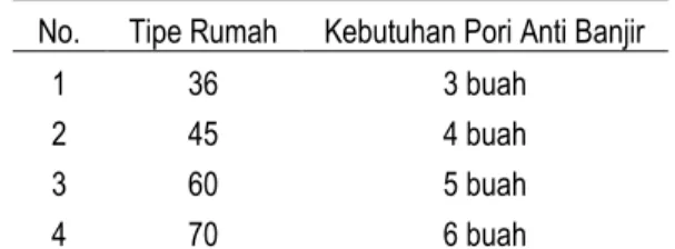 Tabel 4. Jumlah kebutuhan pori anti banjir pada                berbagai tipe rumah 