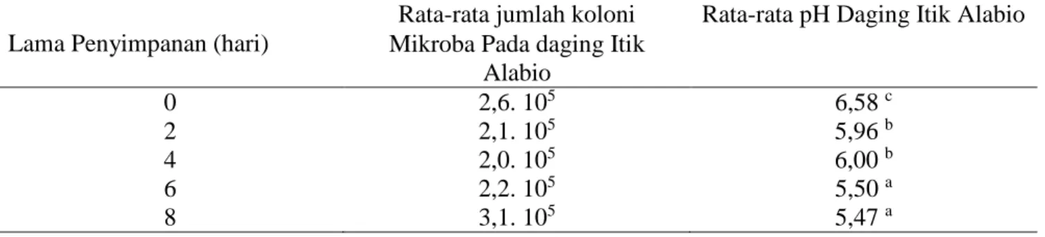 Tabel 1. Rata-rata TPC Daging Itik Alabio dengan Perlakuan Lama Penyimpanan dalam Refrigerator